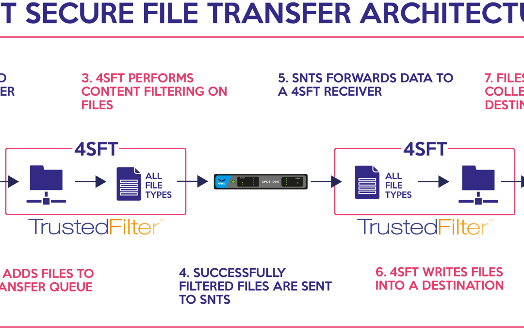 Implementing a Secure File Transfer Service with 4SFT