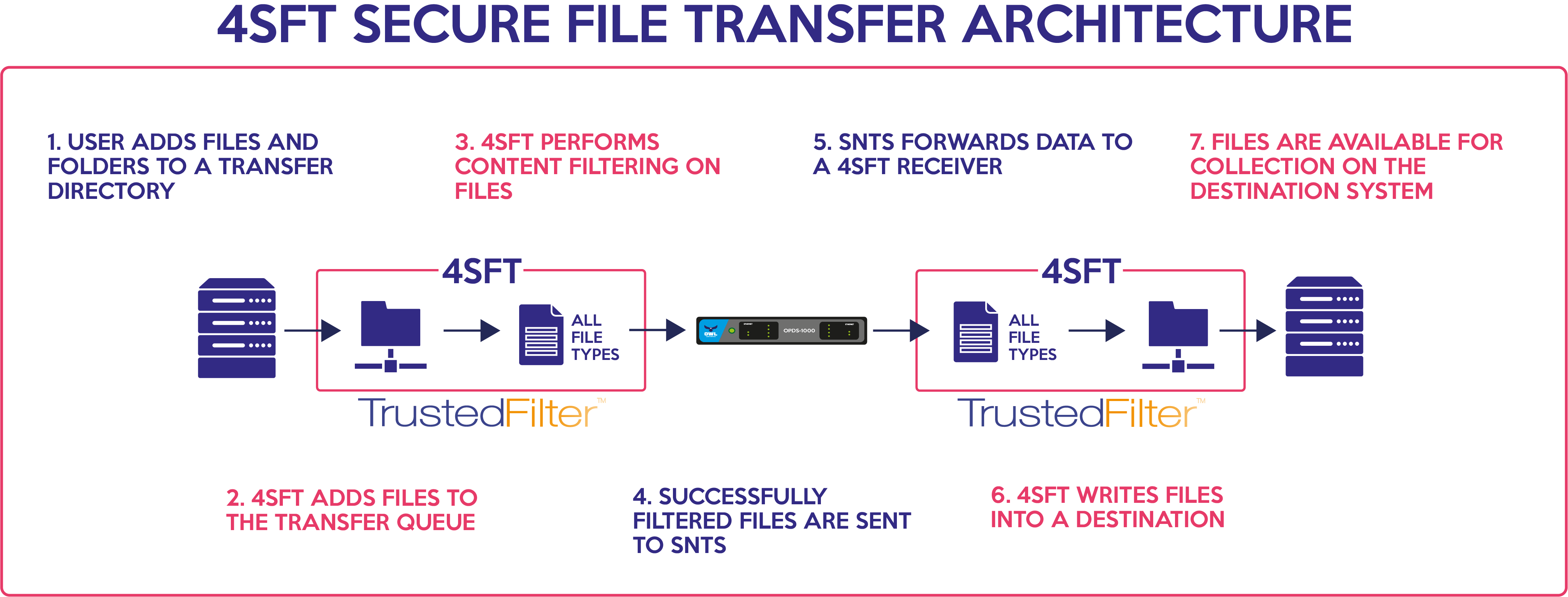 20220531 4SFT SECURE FILE TRANSFER ARCHITECTURE WIREFRAME DIAGRAM@4x