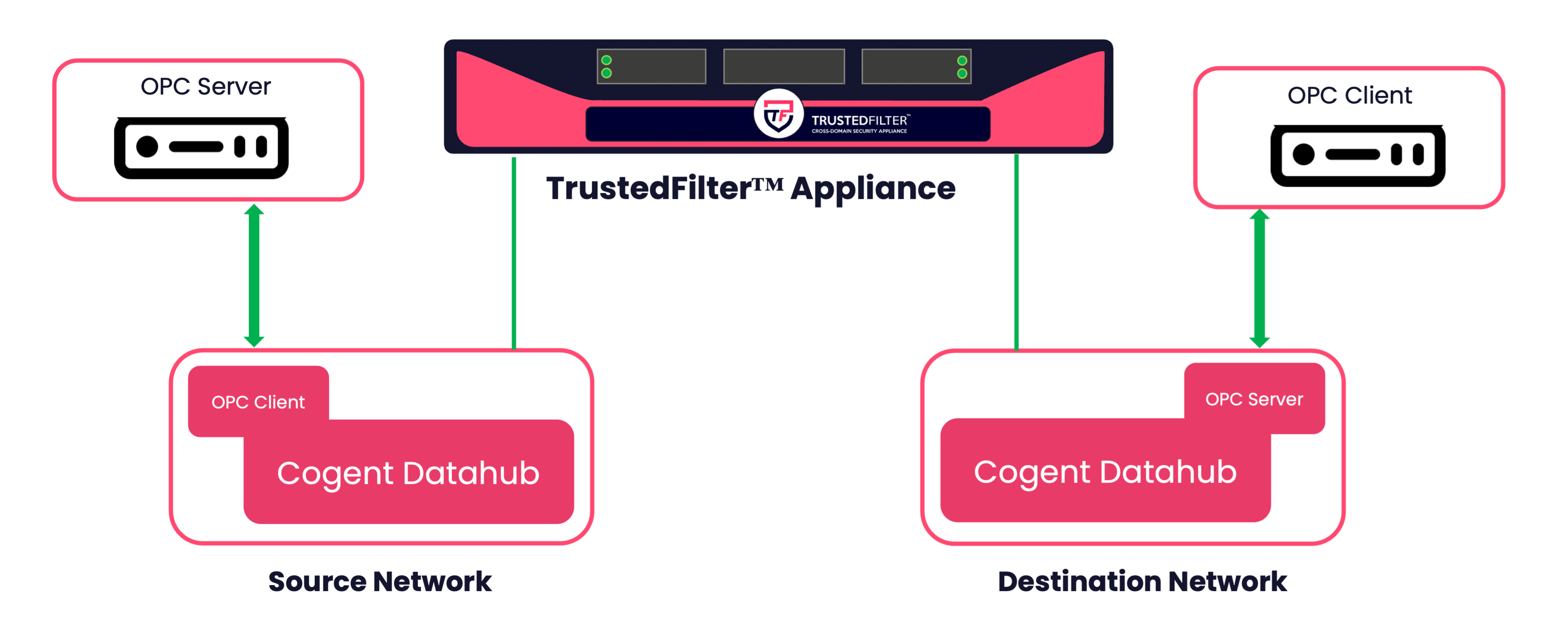 OPC Transfer Supported by Cogent DataHub - Cross-Domain Solution - 4Secure