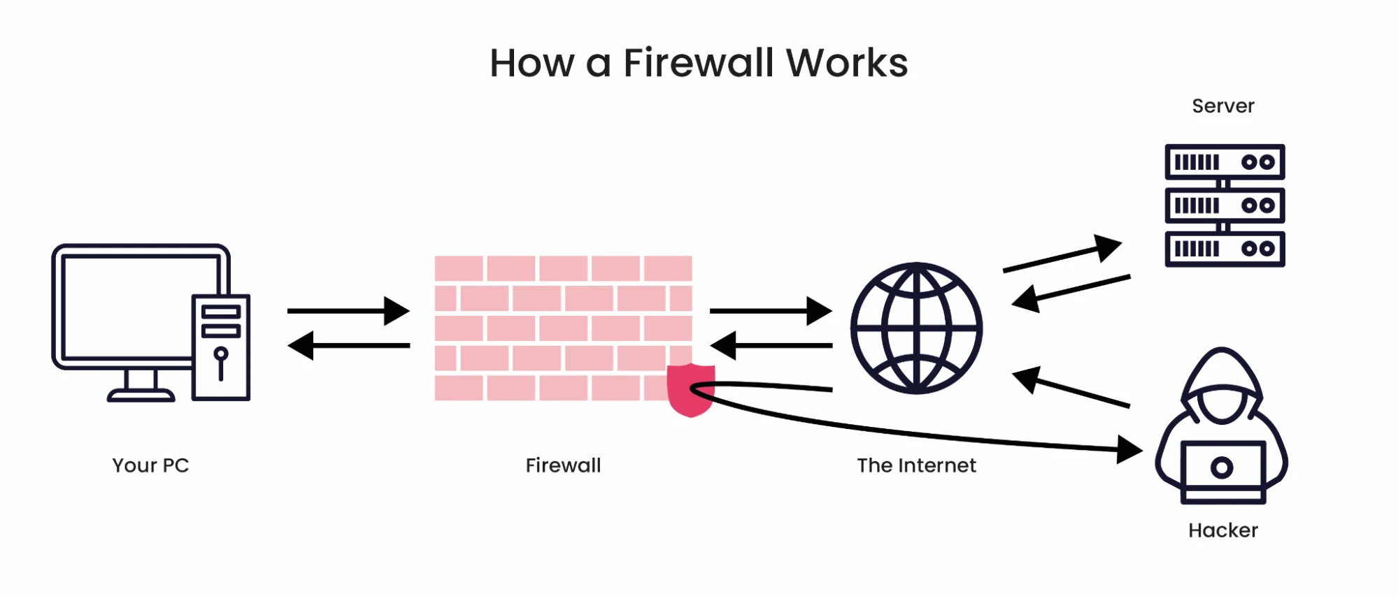 How a firewall works